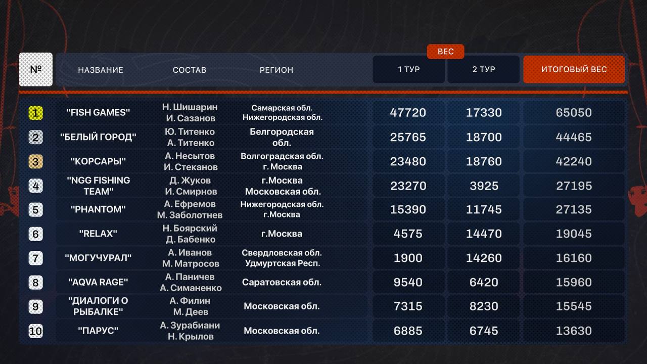 Финал турнира "ЗОЛОТОЙ СУДАК" осень 2025